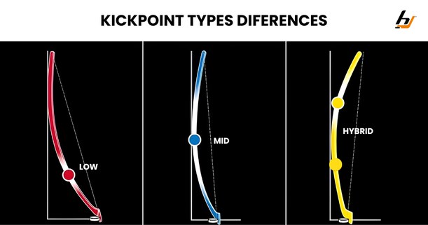 Difference between low kick mid kick and hybrid kick hockey sticks